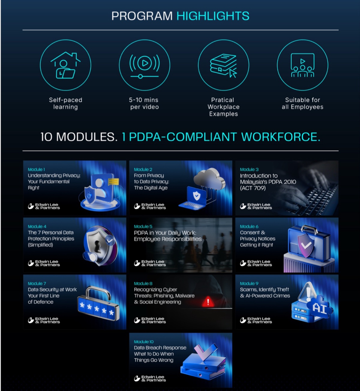 The ten modules of the ELP PDPA and cybersecurity e-learning library: 1 Understanding privacy, your fundamental right. 2 From privacy to data privacy, the digital age. 3 Introduction to Malaysia's PDPA 2010 (Act 709). 4 The seven personal data protection principles, simplified. 5 PDPA in your daily work, employee responsibilities. 6 Consent and privacy notices, getting it right. 7 Data security at work, your first line of defence. 8 Recognising cyber threats: phishing, malware and social engineering. 9 Scams, identity theft and AI-powered crimes. 10 Data breach response, what to do when things go wrong. Self-paced, five to ten minutes per video, suitable for all employees.